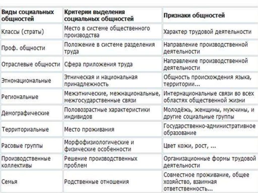 Критерии выделения социальных общностей. Таблица социальные общности. Критерии социальной общности. Социальные общности и группы таб. Критерии социальных групп с примерами