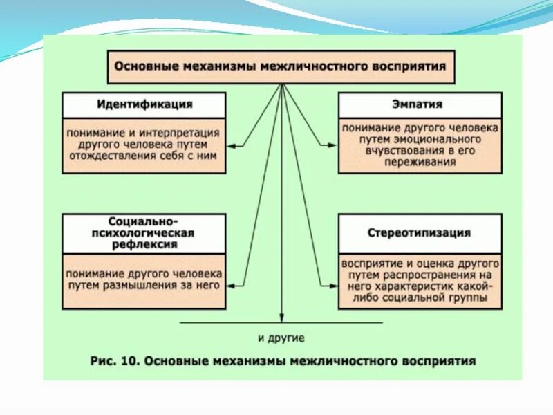 Осознание индивидом того как он воспринимается партнером. Механизмы межличностного восприятия. Механизмы и эффекты межличностного восприятия. Основные механизмы межличностного восприятия. Механизмы межличностного восприятия идентификация.