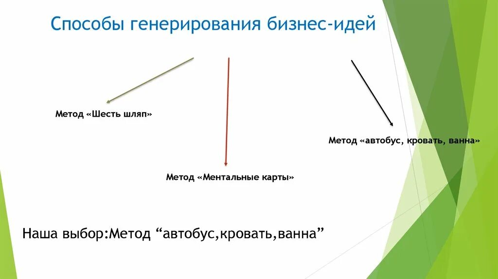 Способы генерирования. Методы генерации бизнес-идей. Автобус кровать ванная метод. Метод идеи автобус кровать ванна. Автобус кровать ванна метод генерации идей.