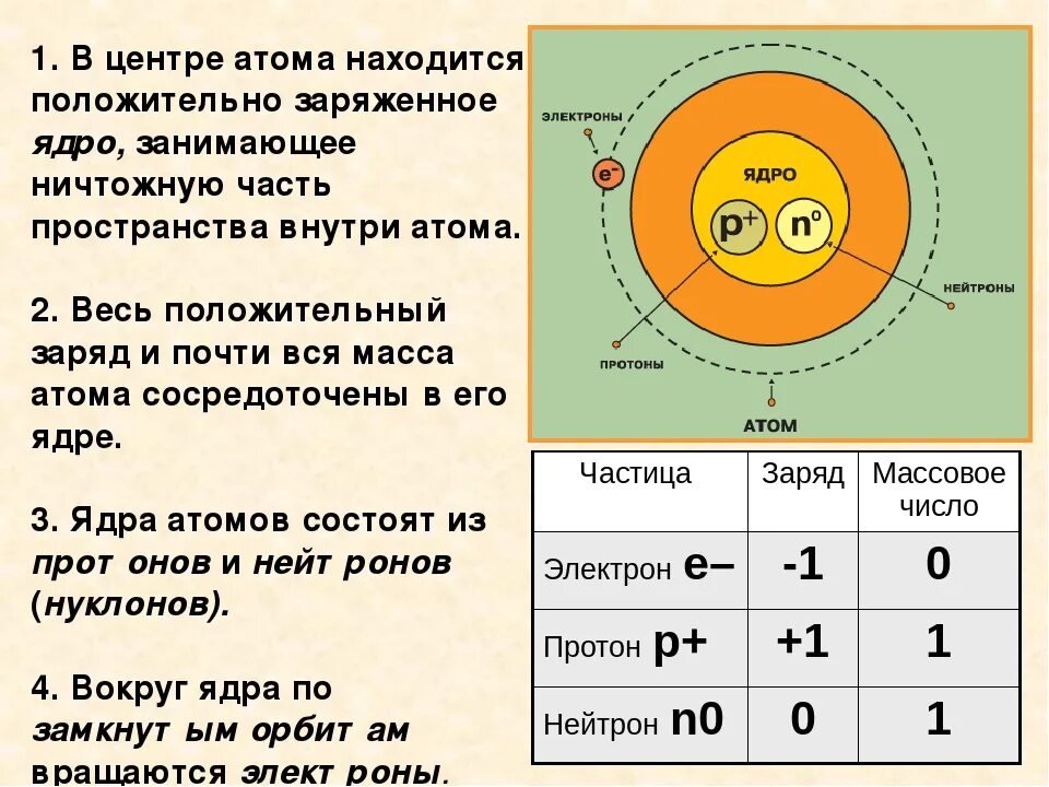 Основные сведения о строении атомов 8 класс. Структура ядра химия. Строение атома таблица частиц. Состав ядра физика 8 класс. Тест по теме атомное ядро