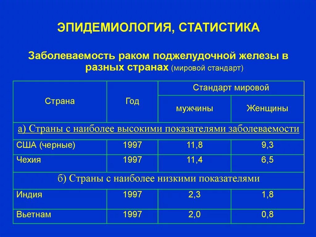 Статистика заболеваний поджелудочной железы. Статистика опухолей поджелудочной железы. Эпидемиология статистика. Заболеваемость эпидемиология.