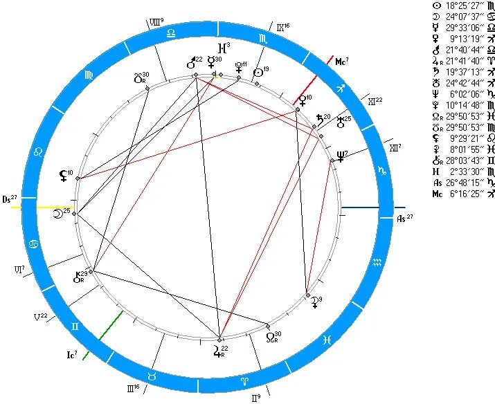 Профессиональный астролог натальная карта. Космограмма в Сотис. Рассчитать натальную карту по дате рождения сотис