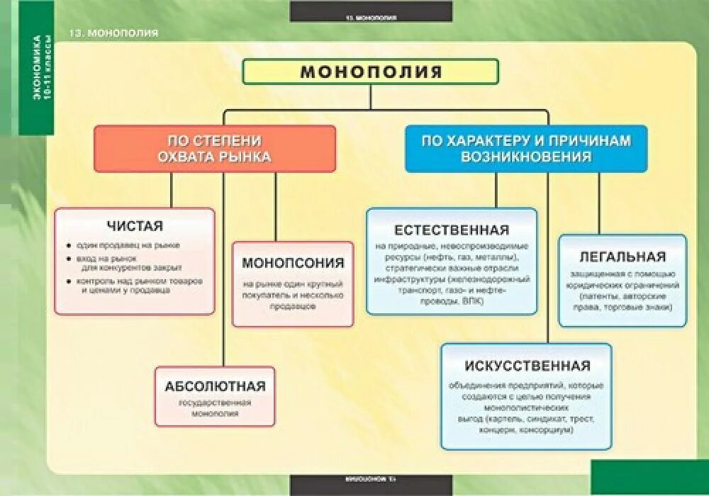 Какую роль в экономике россии играла монополия. Классификация видов монополий. Формы монополии в экономике таблица. Типы монополии в экономике. Рынок формы монополий.