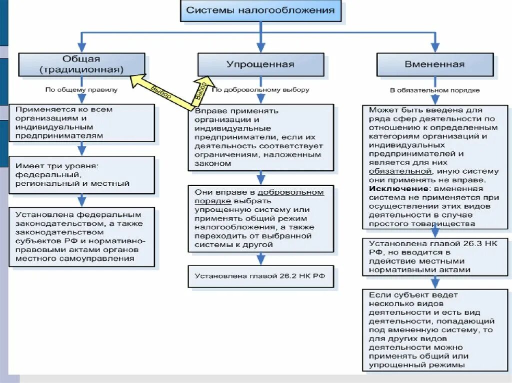 Основы налогообложения организаций. Индивидуальные предприниматели схема налогообложения. Общая система налогообложения. Система налогообложения схема. Традиционная и упрощенная системы налогообложения.