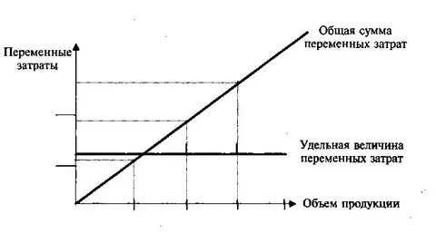 Величина удельных затрат