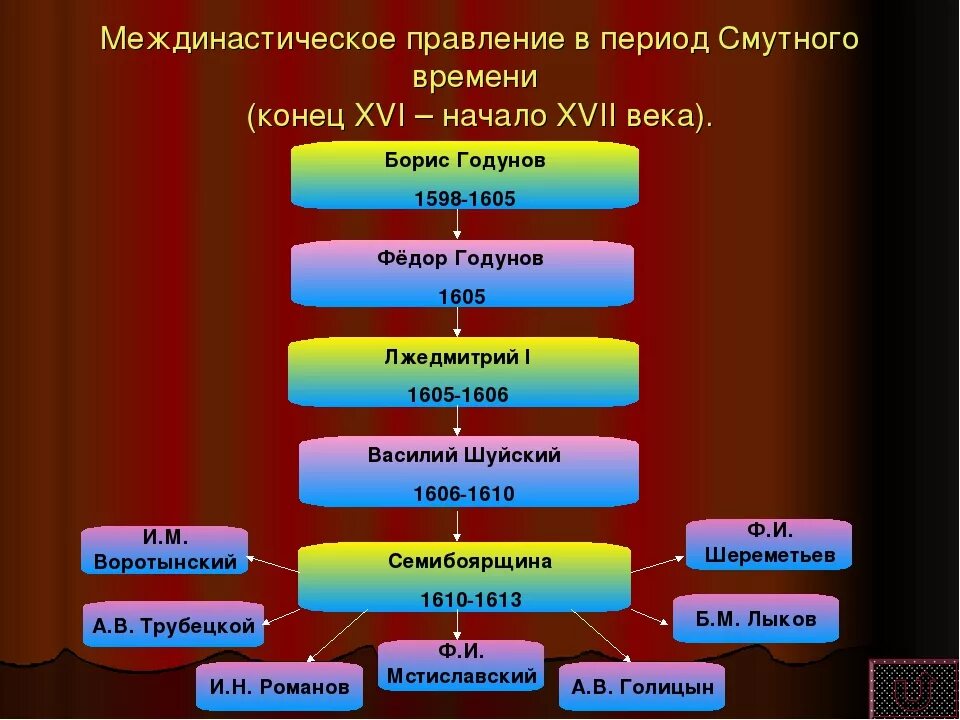 Смута схема. Смутное время схема. Схема правителей периода смуты. Схема управления в период смуты. Расположите в хронологическом порядке правителей смутного времени