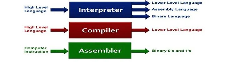 Interpreter languages. Интерпретатор компилятор и ассемблер. SQL компилятор или интерпретатор.