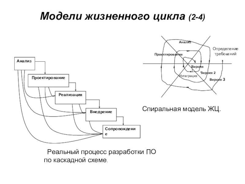 Каскадная ис. Каскадная модель жизненного цикла. Основные компоненты моделей жизненного цикла информационной системы. Модели жизненного цикла ИС каскадная итерационная спиральная. Перечислите основные модели жизненного цикла.