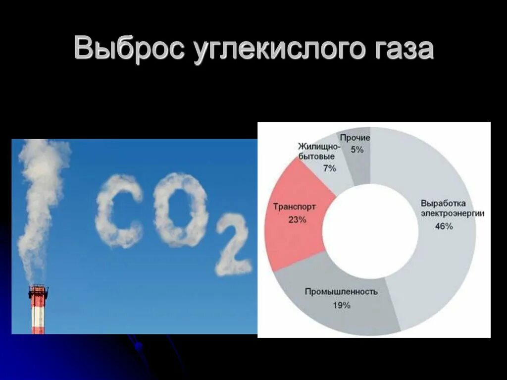 Сколько газа выделяет человек. Источники выбросов углекислого газа. Источники диоксида углерода. Выбросы парниковых газов. Выбросы углекислого газа в атмосферу источники.