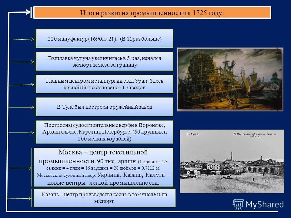 количество мануфактур в россии в 18 веке. рост числа мануфактур при петре 1. причины выступления работников мануфактур. развитие промышленности мануфактуры петр 1. рост числа мануфактур при петре 1.