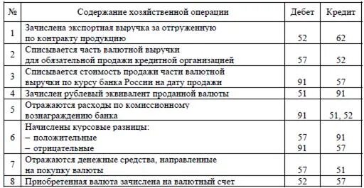 Поступления от продажи иностранной валюты. Валютные счета бухгалтерский учет проводки. Таблица бухгалтерских проводок по учету валютной операций. Валютные операции проводки. Проводки по счету 52 валютные счета.