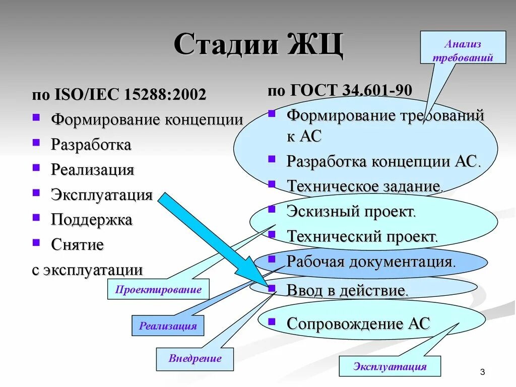 Жизненный цикл создания систем. Стадии жизненного цикла ИС. Основные фазы ЖЦ ИС?. Стадии ЖЦ по. Основные этапы ЖЦ по.