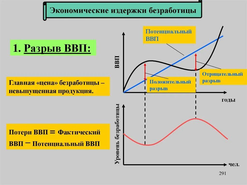 Безработица и ВВП. Потери ВВП. Потери ВВП от безработицы. Зависимость ВВП от безработицы.