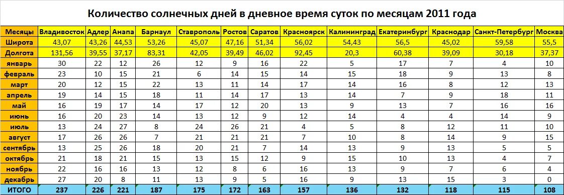 Солнечных дней в году. Количество солнечных дней. Солнечных дней в году по городам. Количество солнечных дней по месяцам. Сколько солнечных дней было в 2023 году