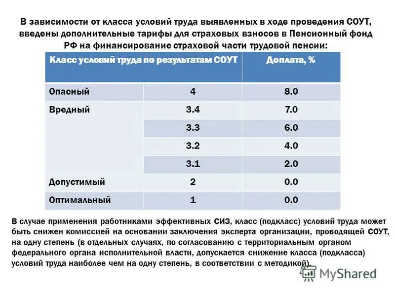 Первый класс условий труда это. 3 Класс, подкласс 3.3 (вредные условия труда 3 степени). Подкласс 3.3 класса условий труда вредный. Вредный подкласс условий труда 3.2. Вредные классы условий труда 3.1- 3.4.