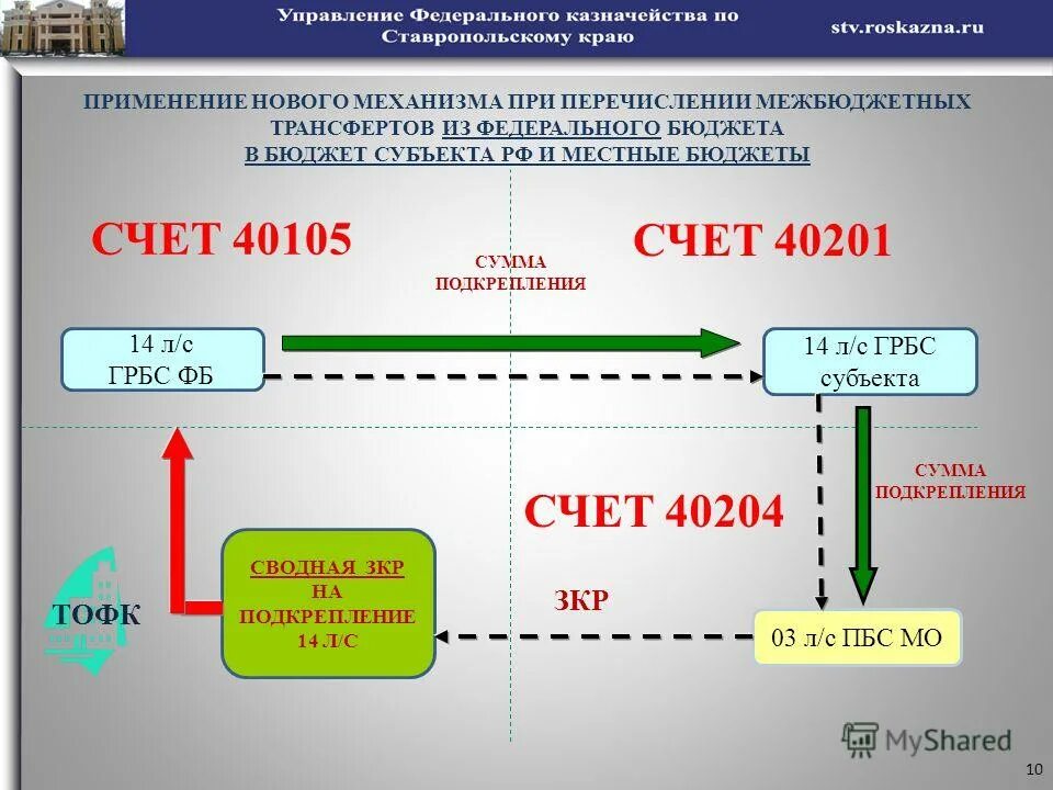 федеральное казначейство главный распорядитель бюджетных средств
