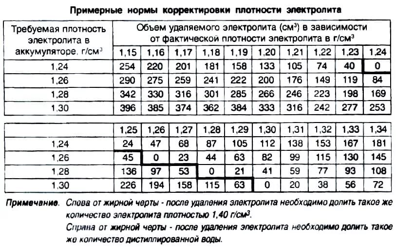 Как повысить плотность в аккумуляторе. Таблица корректировки электролита в аккумуляторе. Плотность электролита заряженной аккумуляторной батареи. Таблица корректировки плотности электролита в аккумуляторе. Таблица поправки плотности электролита от температуры.