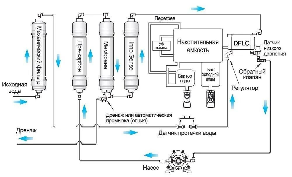 Как сделать осмос. Водоочистка обратный осмос схема. схема подключения установки обратного осмоса.