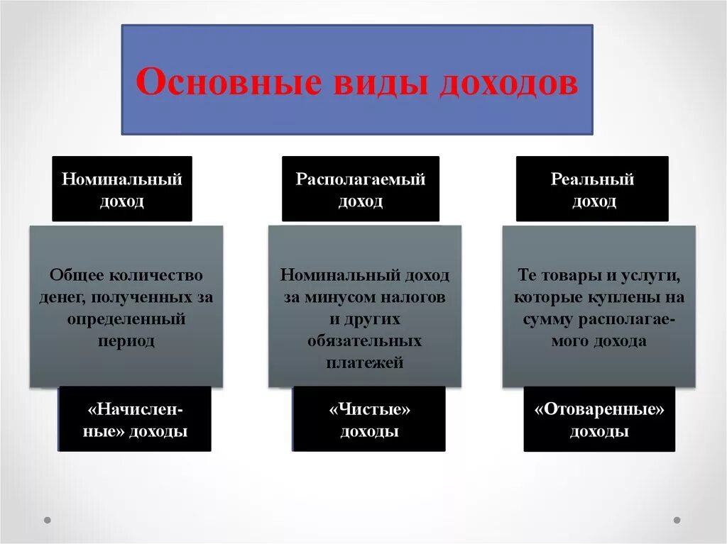 Где основными доходами. Виды доходов. Виды доходов в экономике. Виды доходов Обществознание. Типы источников дохода.