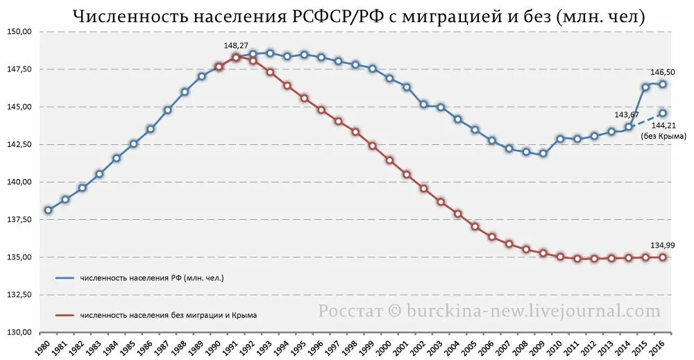 Численность населения 1920 год. График численности населения рсфср.
