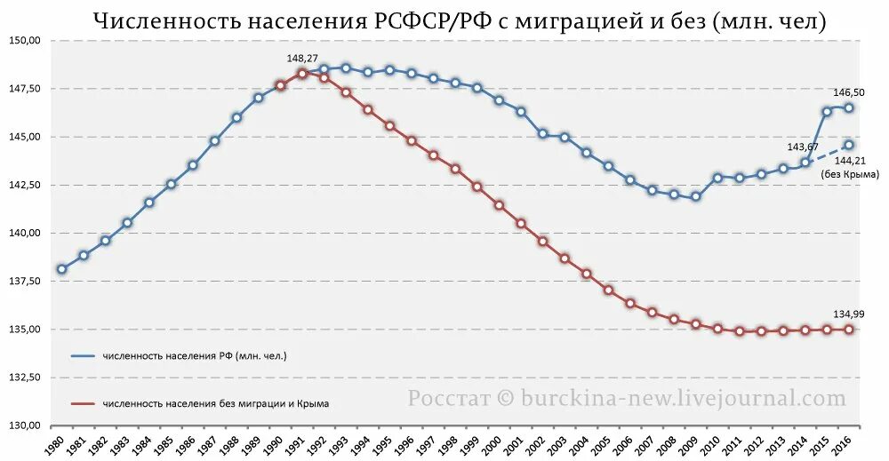 Население рф увеличилось. Динамика населения РСФСР И России. График численности населения России. Динамика численности населения России диаграмма. РСФСР график численности населения.