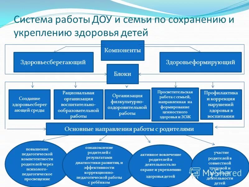 Сохранение и укрепление здоровья детей в доу