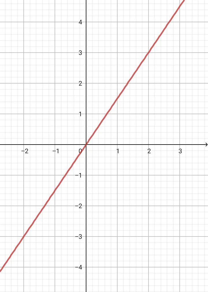 Y 3x 0 5 график. Y 5 график функции. График функции y 1/x. График функции y=1/5x. Y 5 X график функции.