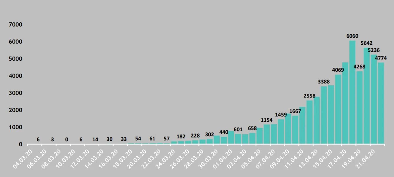 23 апреля 2020. Коронавирус статистика график. График заболеваемости ковид в России. Статистика заболеваемости. Статистика заболеваний коронавирусом.