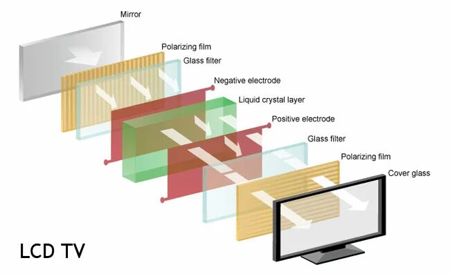 слои жк матрицы. работа led телевизора. строение lcd матрицы. устройство матрицы lcd телевизора. строение матрицы монитора.