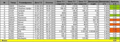 Когда продать лукойл чтобы получить дивиденды