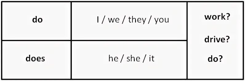 Do does в английском языке. Do does правило. Таблица do does. Глагол do does.