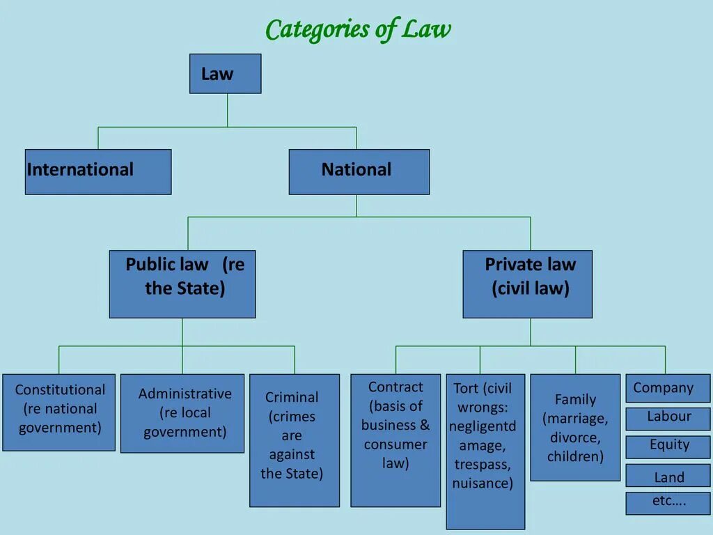 Civil system. Схема Law National Law. Categories of Law схема. International Law схема. Types of Law презентация.