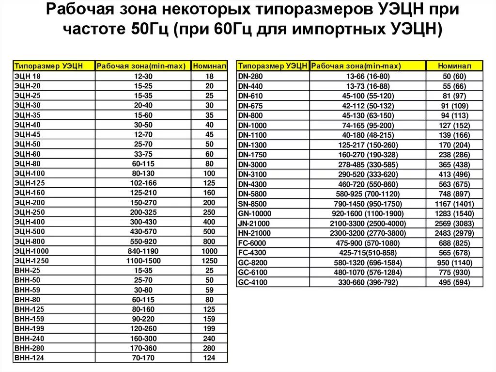 ЭЦН 5а габарит диаметр. УЭЦН-125-1300. Маркировка УЭЦН 125. Эцн6-80-1200. Максимальная рабочая частота