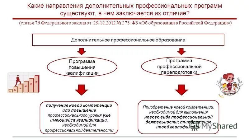 Дополнительная профессиональная программа повышения квалификации. Направление программы профессионального обучения. Дополнительное профессиональное образование виды. Виды направлений дополнительного профессионального образования.