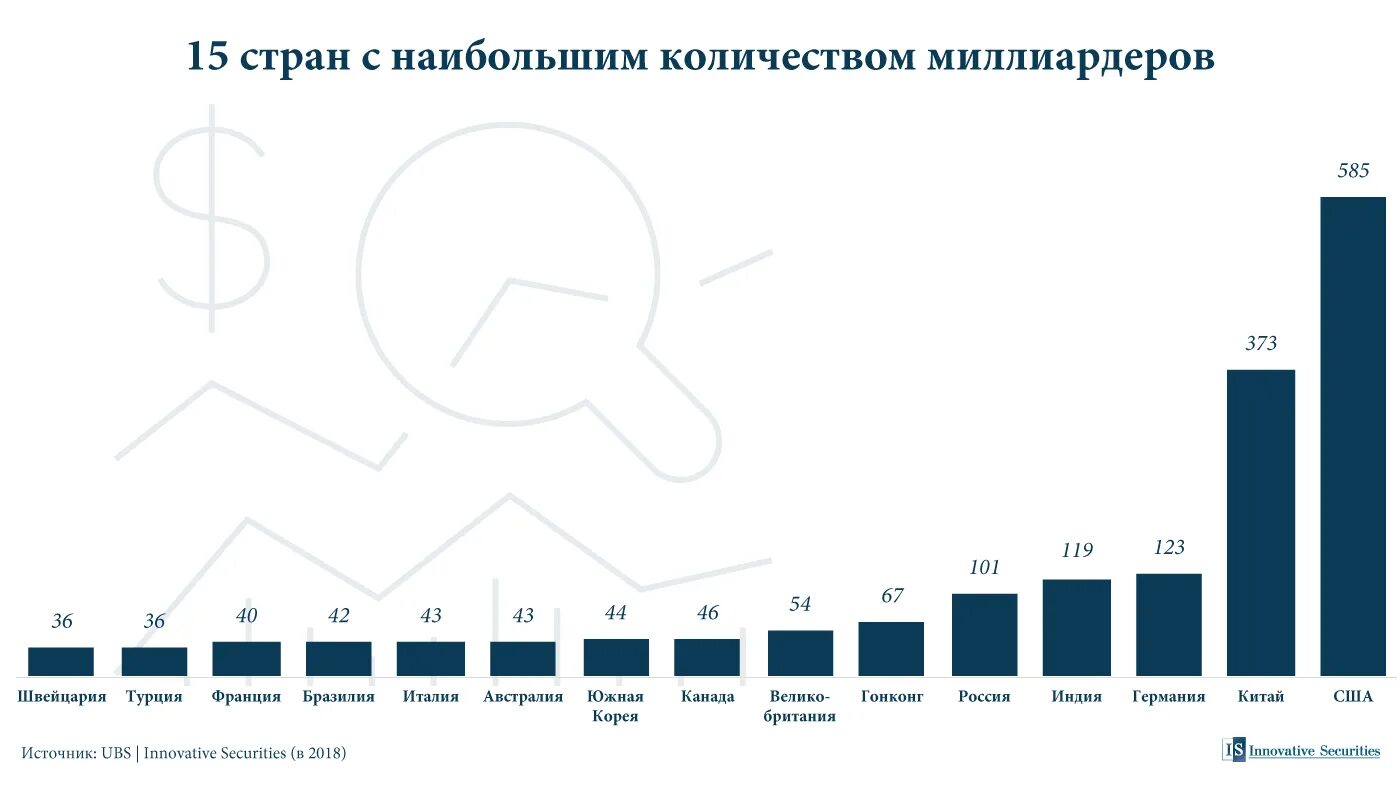 Сколько долларов миллиардеров в россии. Число миллиардеров по странам. Количество миллиардеров по странам по годам. Миллиардеры в России по годам. Количество миллиардеров в мире по странам.