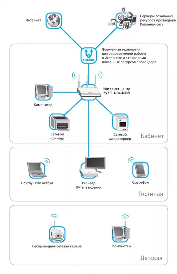 Подключить интернет в офис. Схема локальной сети роутер интернет. Схема домашней локальной сети. Схема домашней локальной сети через маршрутизатор. Схема домашней сети с двумя роутерами.