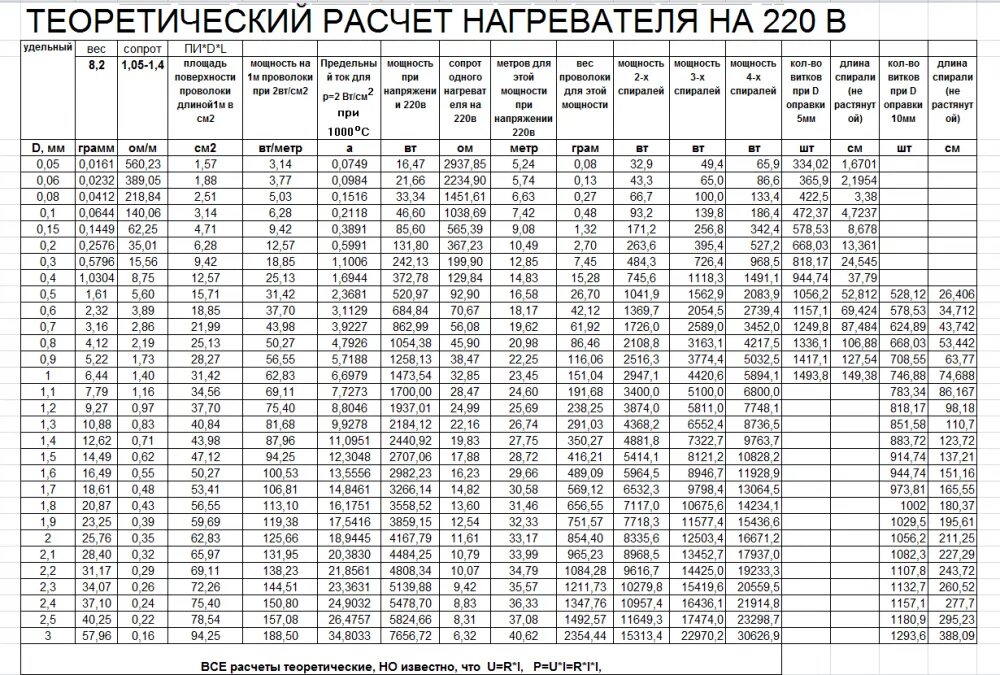 Рассчитаем мощность нагревательного элемента. Таблица расчета нихромовой проволоки для паяльника. Сопротивление нихромовой проволоки на 1 метр таблица. Нихром сопротивление таблица нихромовая проволока. Таблица температуры нагрева нихромовой проволоки.