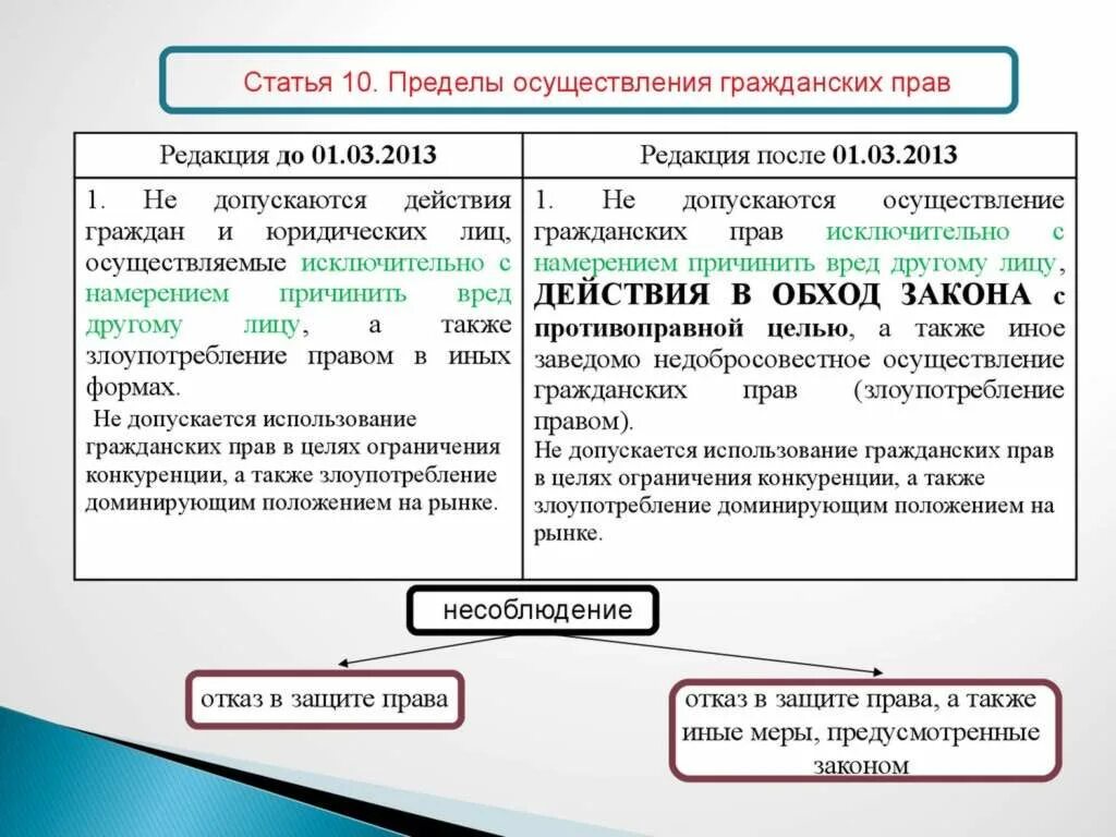 Злоупотребление правом примеры. Злоупотребление правом в гражданском праве. Формы злоупотребления правом. Злоупотребление правами примеры.