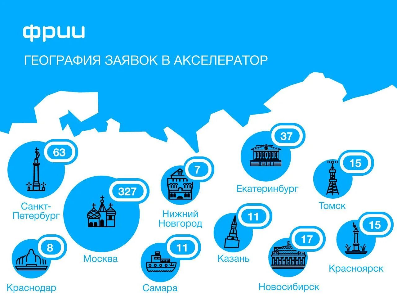 Фонд развития интернет-инициатив (ФРИИ). Фонд интернет инициатив. ФРИИ акселератор. Акселератор фонда развития интернет-инициатив.