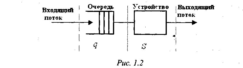 Схема одноканальной системы массового обслуживания с одной очередью. Одноканальная смо с ограниченной очередью схема. Блок схема одноканальной системы с отказами. Одноканальная смо