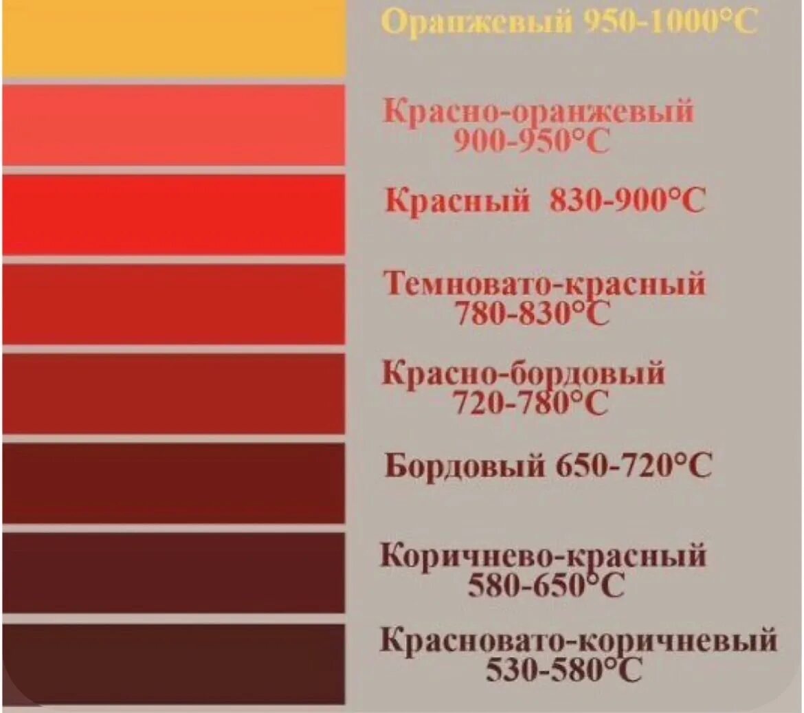 Закаленный цвет. Таблица цветов каления металла. Цветовая таблица закалки металла. Цвета побежалости закалки металла. Цвета каления и цвета побежалости.