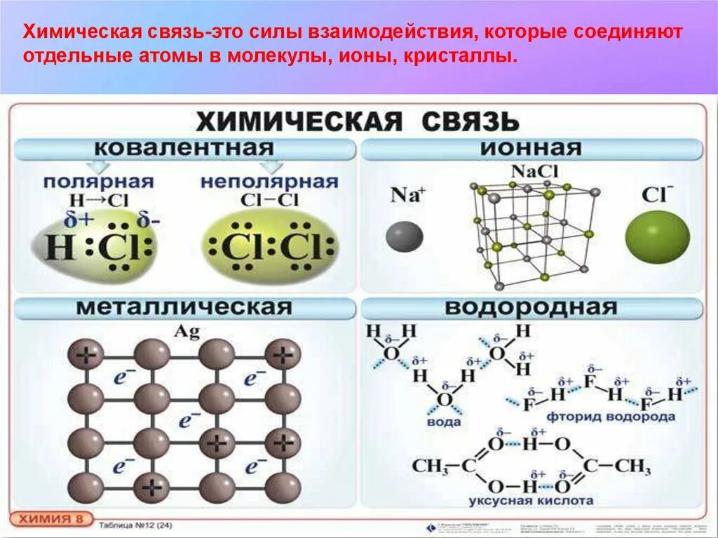 Ковалентная полярная и водородная. Типы химической связи таблица ионная ковалентная. Типы химических связей внутримолекулярные. Тип химической связи и строение молекулы.
