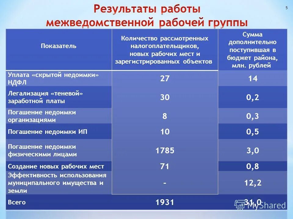 Сколько коэффициент дают. Неформальная заработная плата. Скорость создания новых рабочих мест. Буклеты теневой заработной платы. Картинка комиссия по недоимке в бюджет.