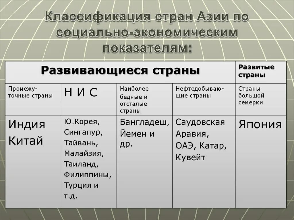 Общие черты стран юго западной азии таблица. Классификация стран Азии. Развивающиеся страны страны зарубежной Азии. Классификация стран Азии по экономическому развитию. Развитые страны зарубежной Азии.