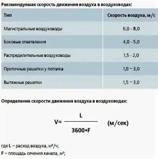 Допустимые скорости воздуха нормы