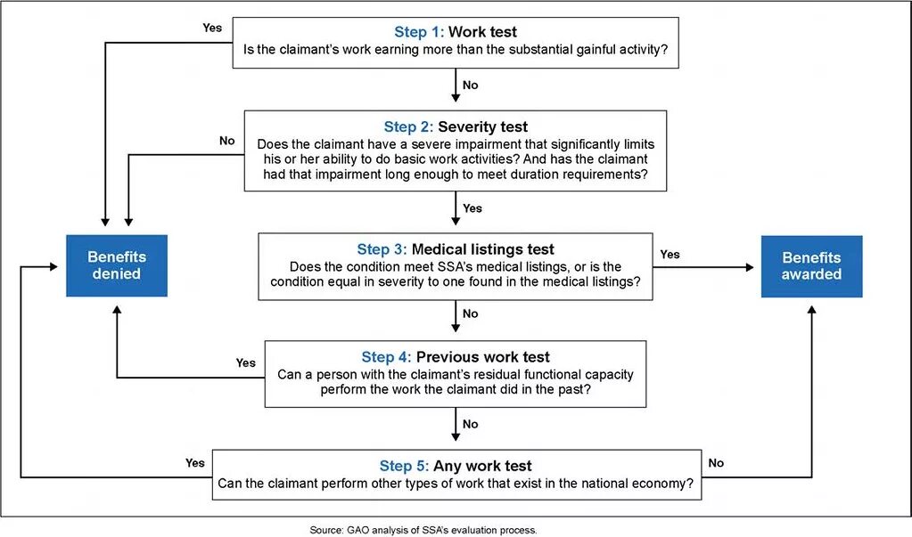 Medical steps. Sequential Testing. M&A process steps. Ten Sequential steps in essay.