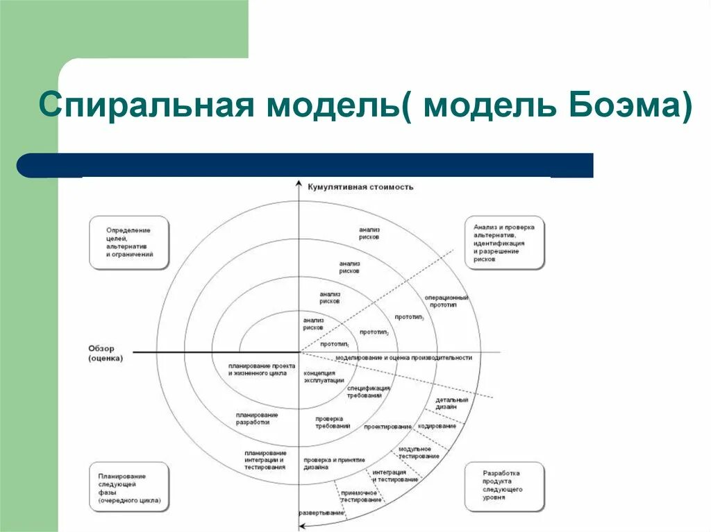 Модель программного продукта. Spiral model (спиральная модель). Модель качества программного продукта Боэма. Спиральная модель жизненного цикла. Модель Боэма жизненного цикла.