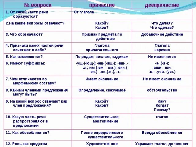 Не выполнив задание часть речи. Части речи в русском языке таблица Причастие деепричастие. На какие вопросы отвечает глагол Причастие и деепричастие. Части речи в русском языке Причастие и деепричастие. Части речи Причастие отвечает на вопросы.