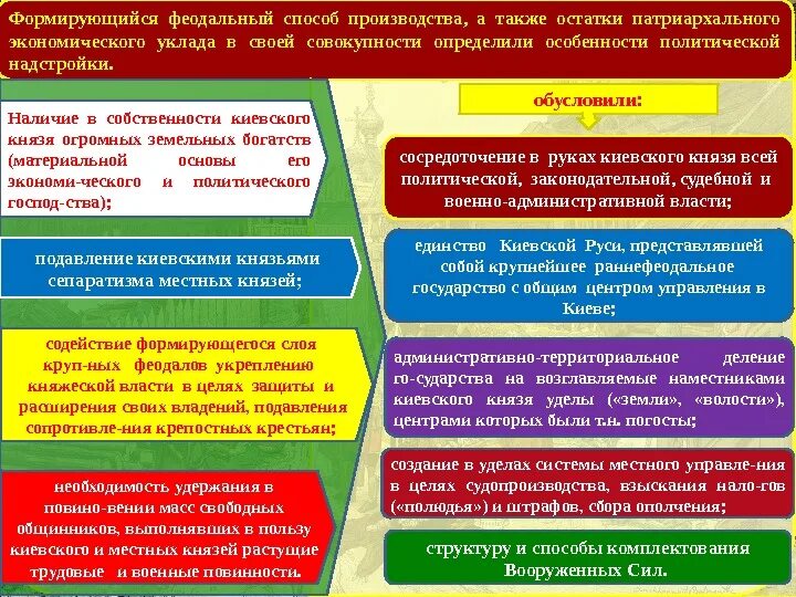 Общества в соответствии с основным. Феодальный способ производства. Характеристика феодального способа производства. Феодальный способ производства период. Признаки феодального способа производства.