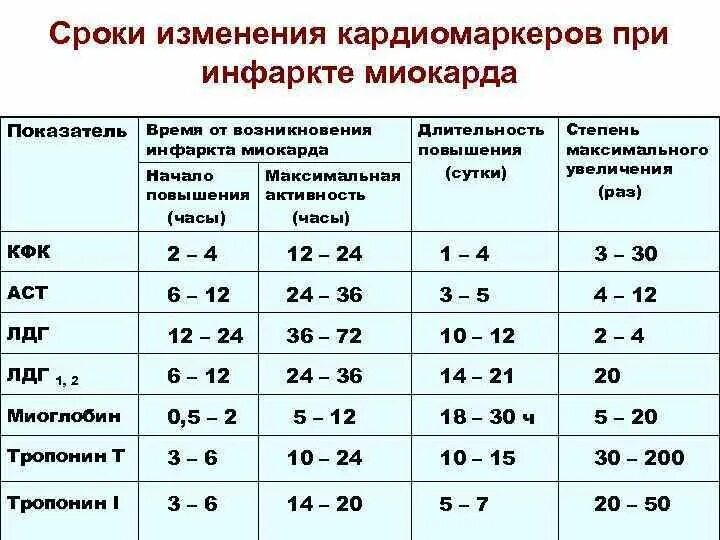 Сколько лежат на обследовании. Исследование крови при инфаркте миокарда. Длительность нетрудоспособности после инфаркта миокарда. Анализ крови при инфаркте миокарда показатели. Показатели крови при инфаркте миокарда у мужчин.